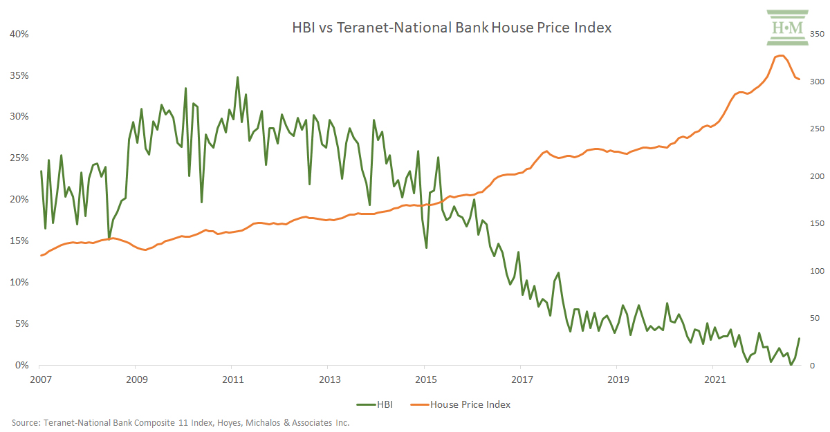Homeowners Bankruptcy Index vs. House Price Index Canada
