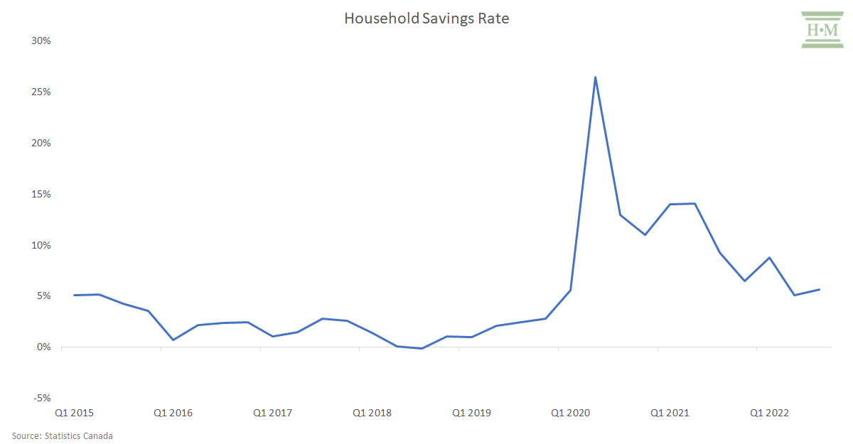 Household Savings Rate Canada 
