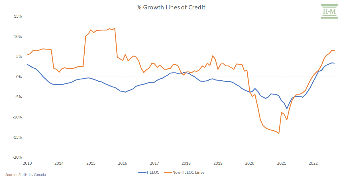 Percentage Lines of Credit Growth Canada