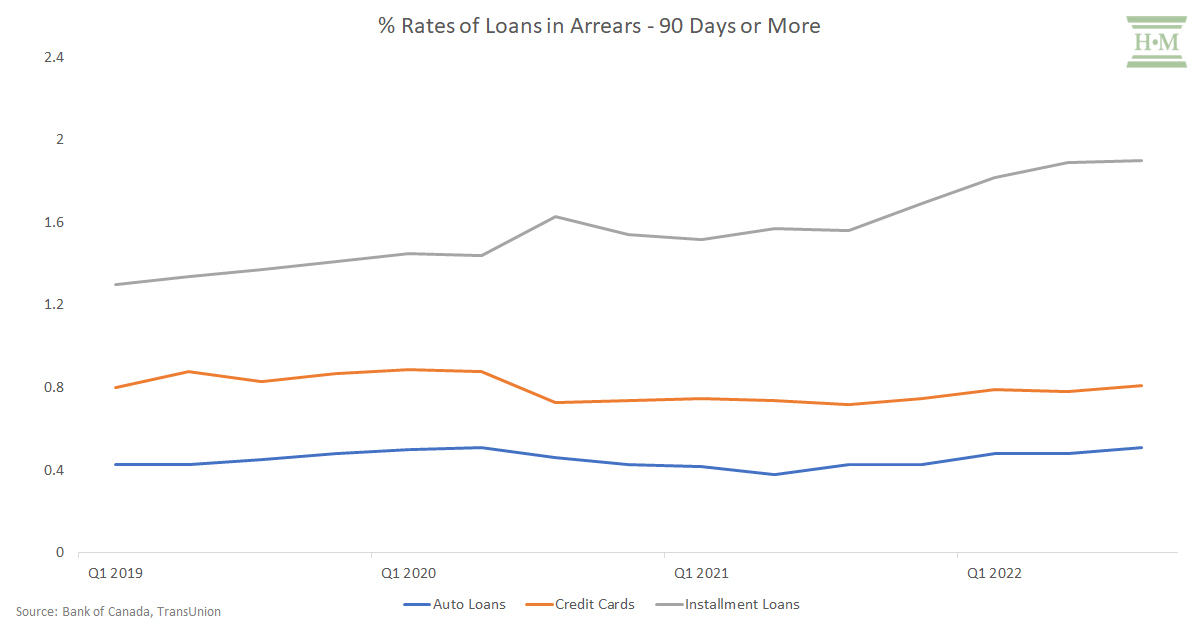 Percentage Rates of Loans in Arrears - 90 Days or More