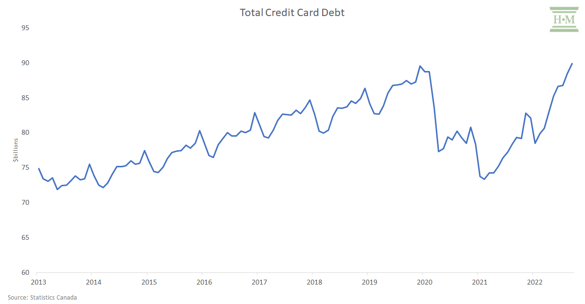 Total Credit Card Debt Canada