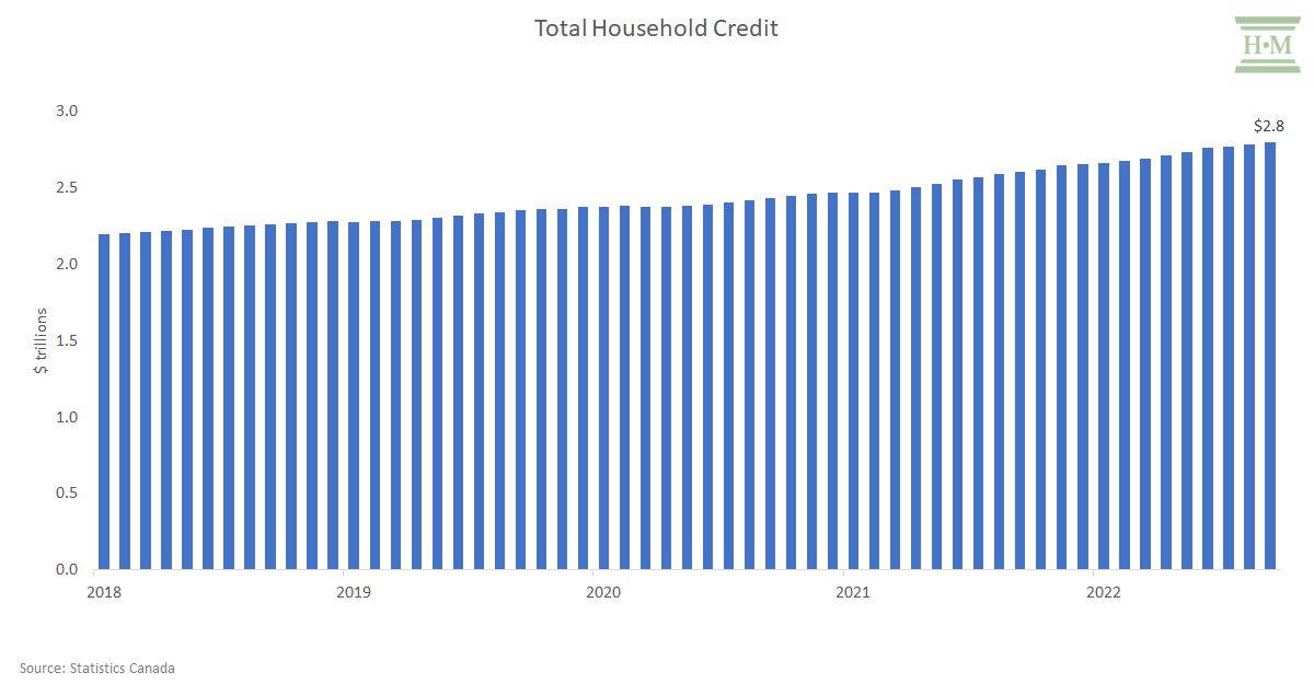 Total Household Credit Canada