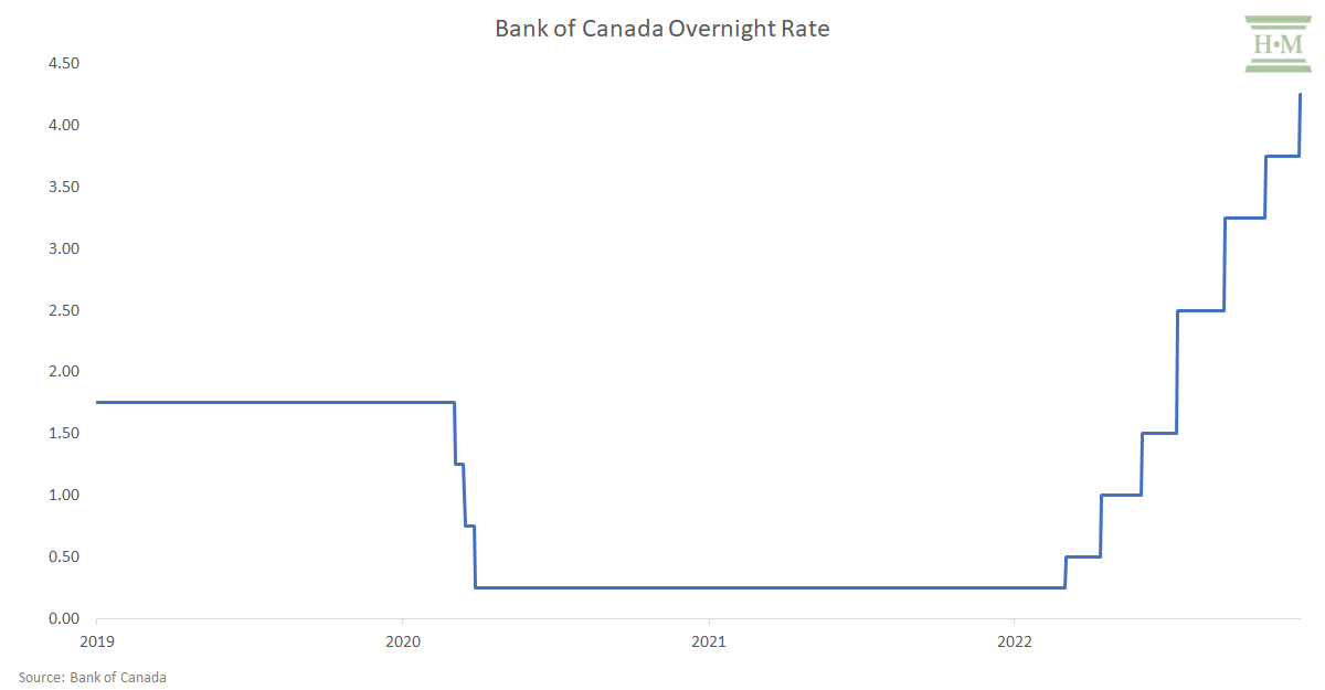 Bank of Canada Overnight Rate