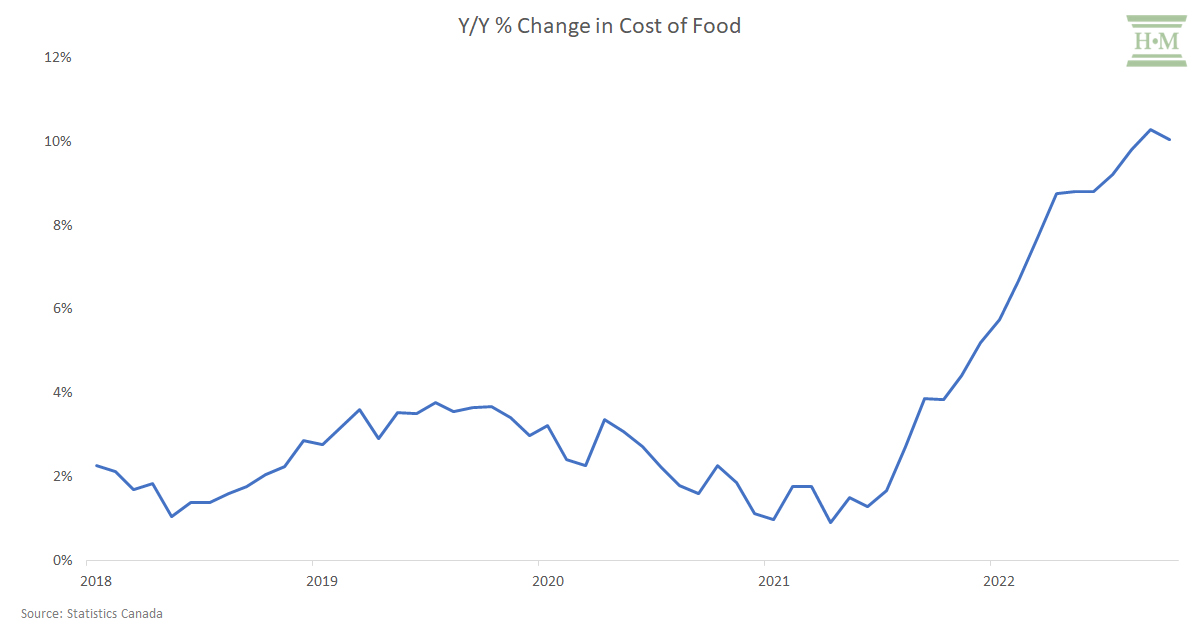 Change in the cost of food in Canada 2022