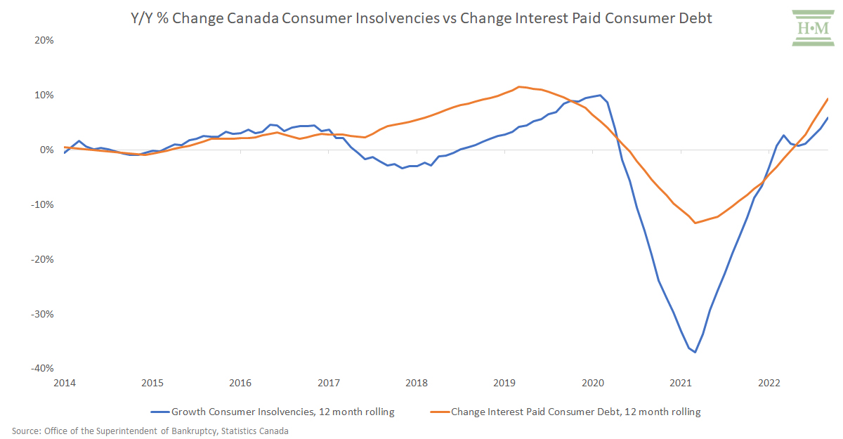 Change Canada Consumer Insolvencies vs Change Interest Paid Consumer Debt