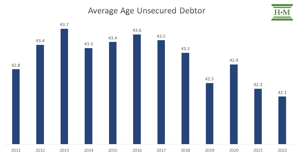 Chart showing Average Age of Unsecured Debtor