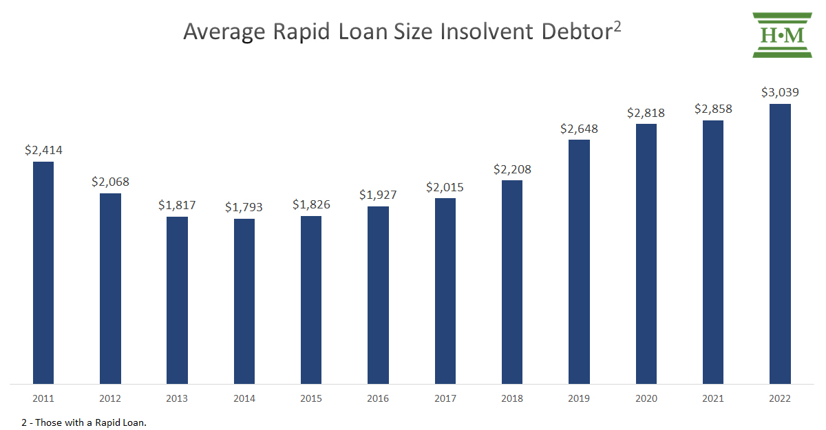 Chart showing Average Rapid Loan Size Insolvent Debtor