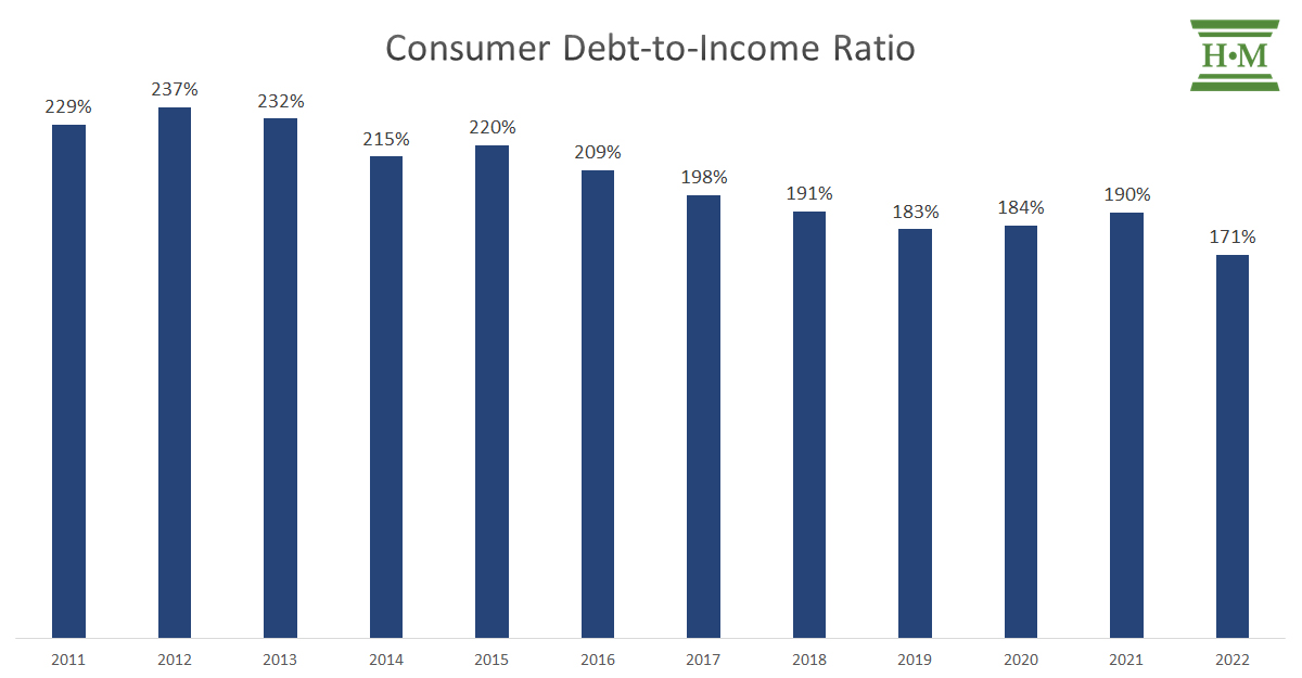 Chart showing Consumer Debt to Income Ratio