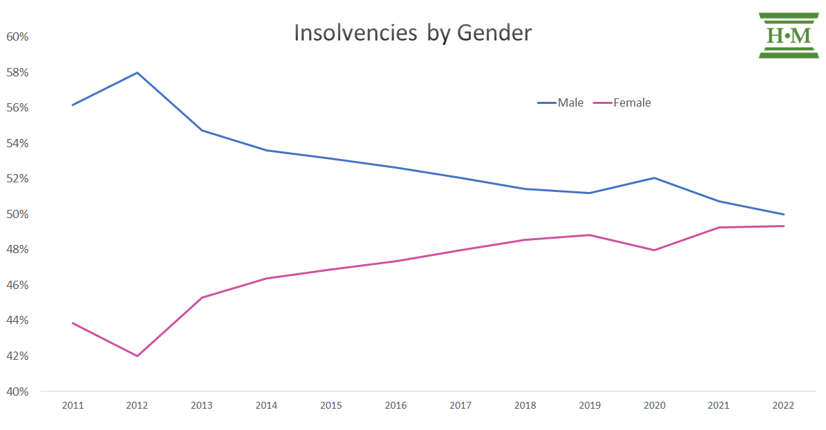 Chart showing Insolvencies by Gender