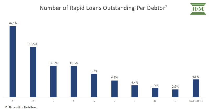 payday loans that don't require credit check