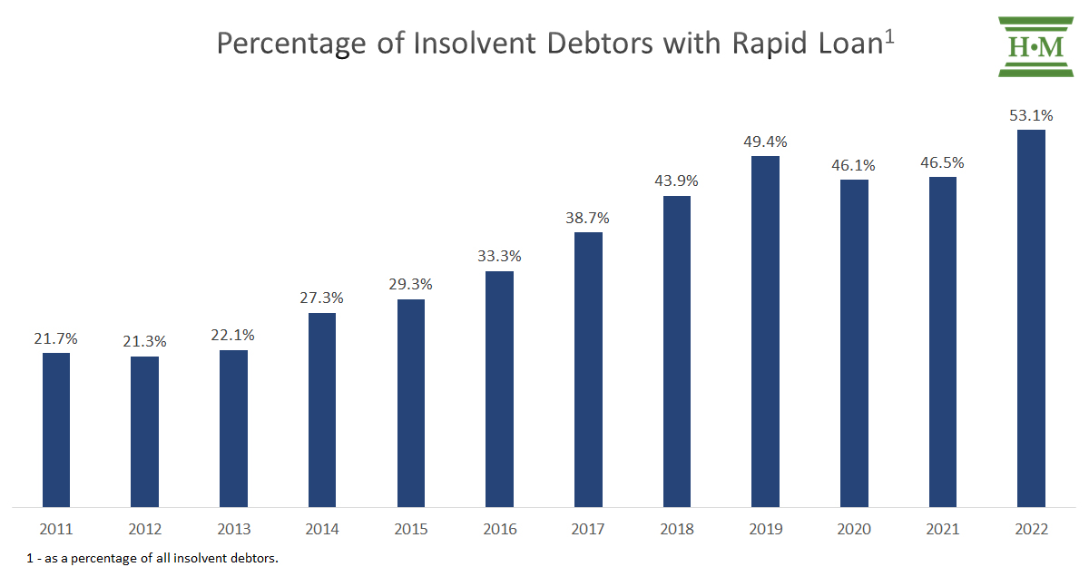 Chart showing Percentage of Insolvent Debtors with a Rapid Loan