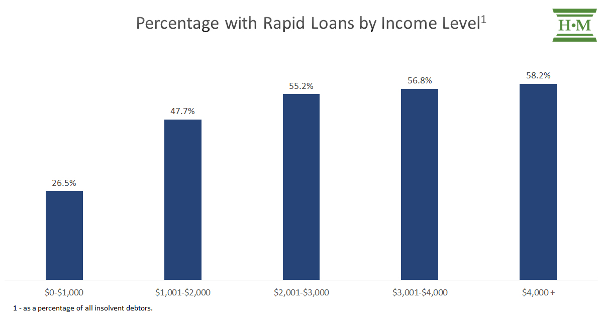 Chart showing Percentage with Rapid Loans by Income Level