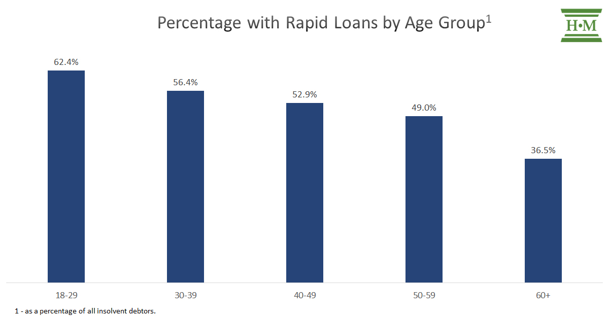 Chart showing Percentage with Rapid Loans by Age Group