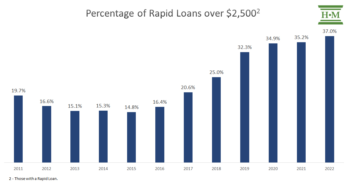 Chart showing Rapid Loans over 2500
