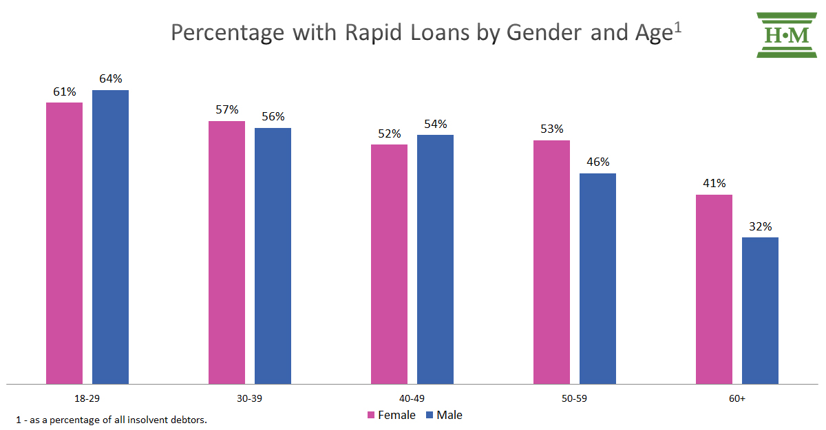 Chart showing Rapid Loans by Gender