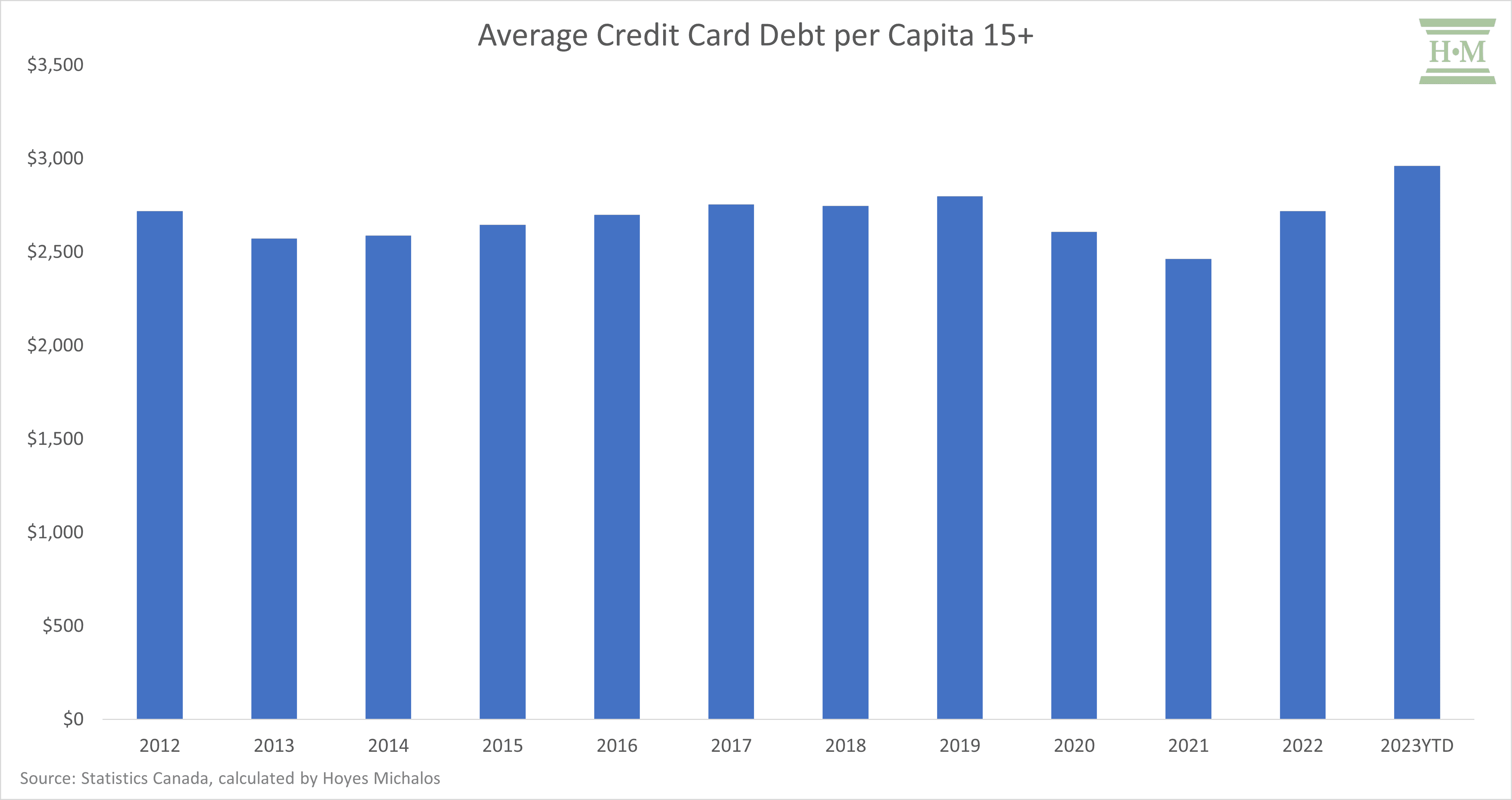Average Credit Card Debt per Capita 15