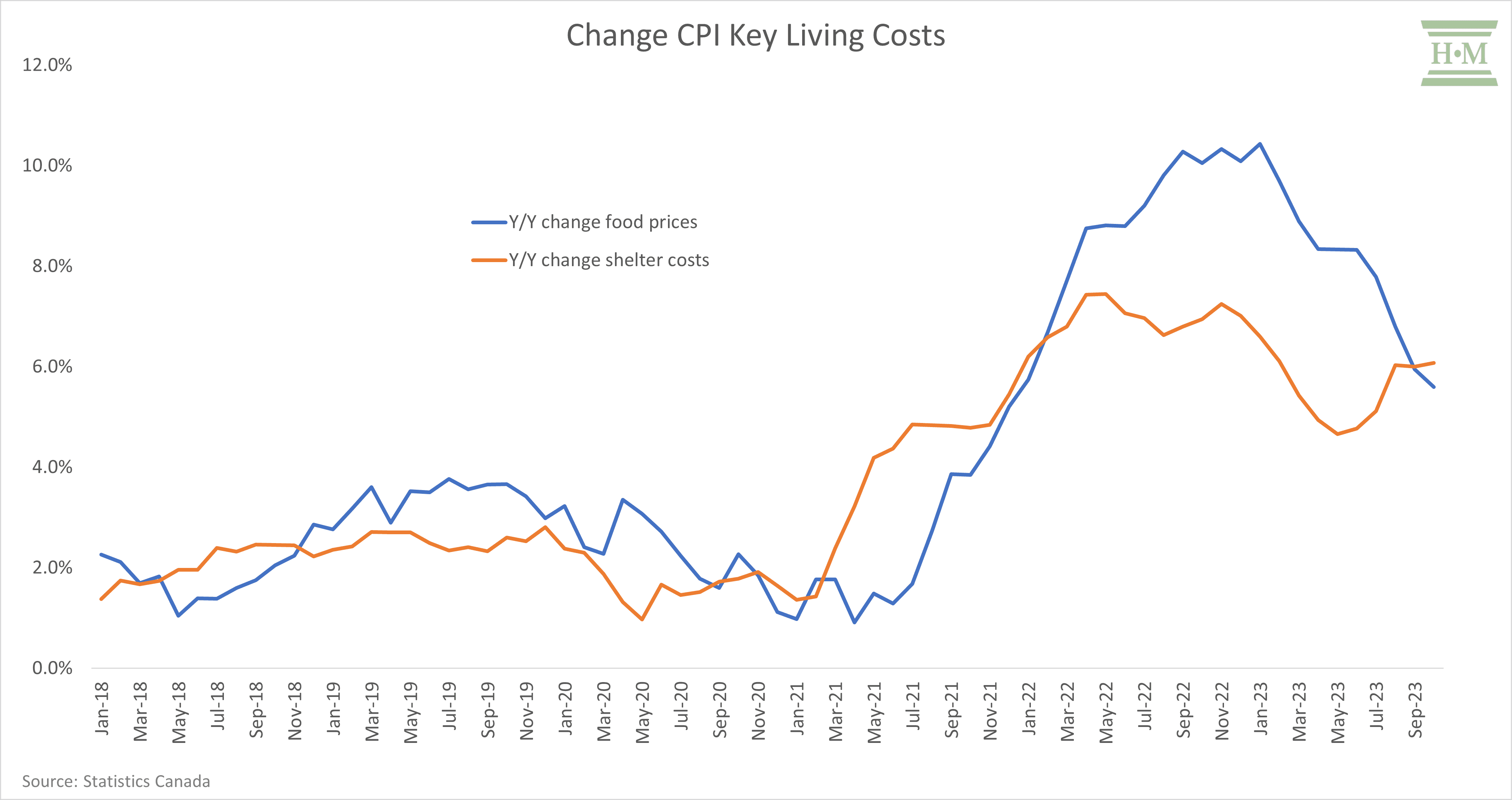 Change CPI Key Living Costs