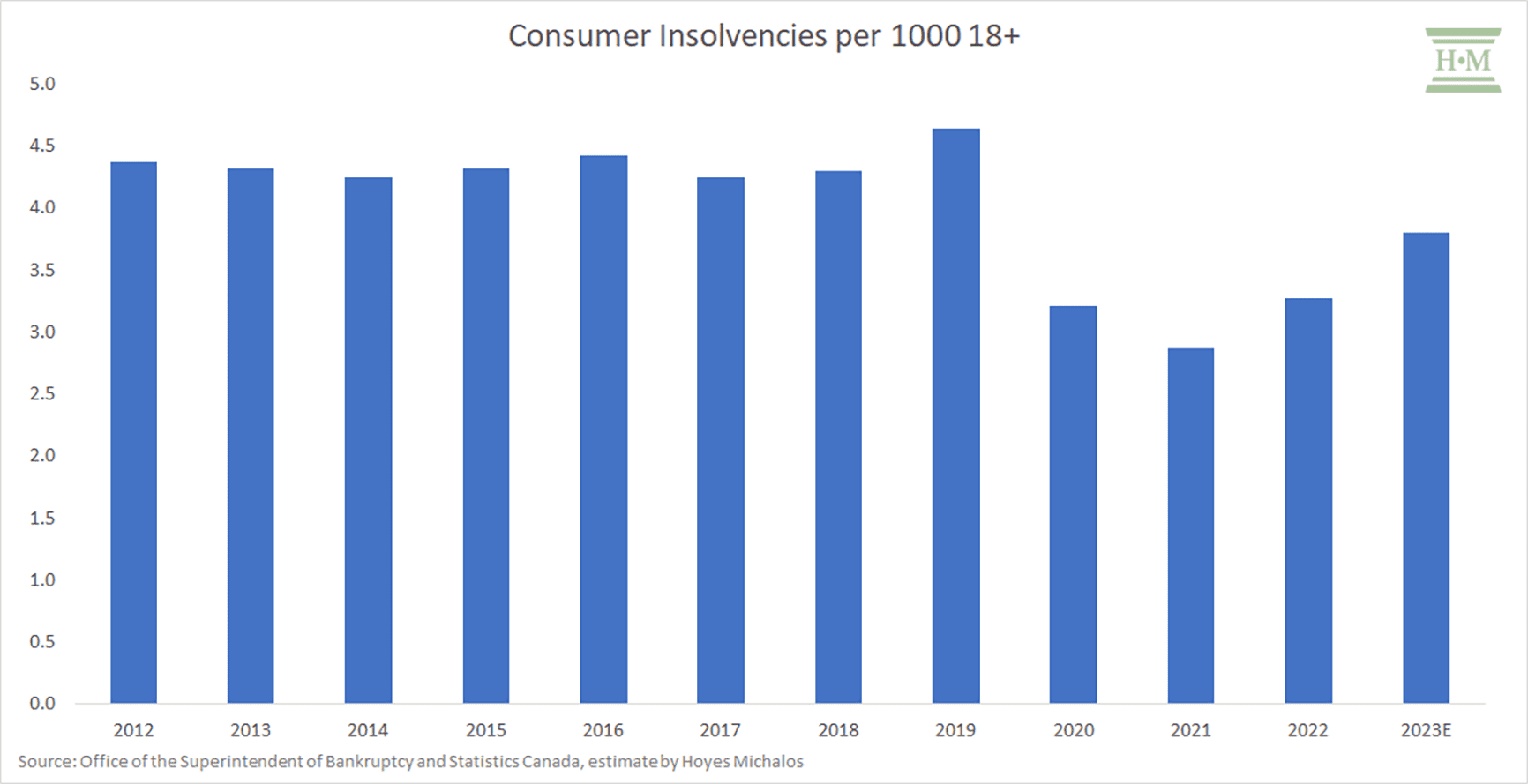 Consumer Insolvencies per 1000 18
