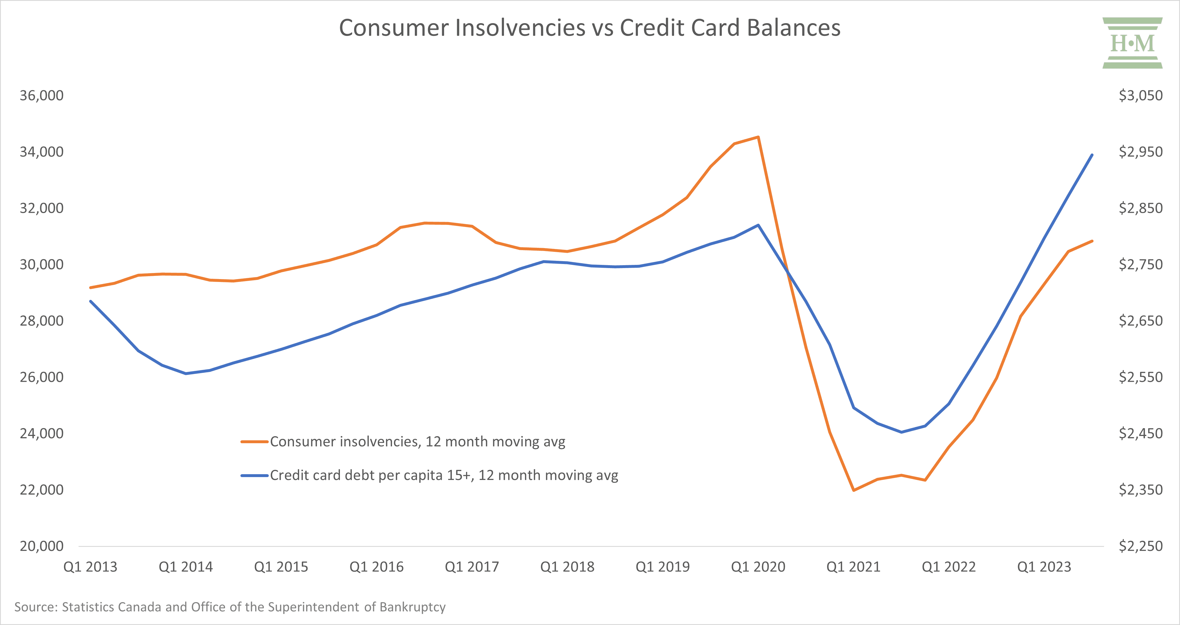 Consumer Insolvencies vs Credit Card Balances