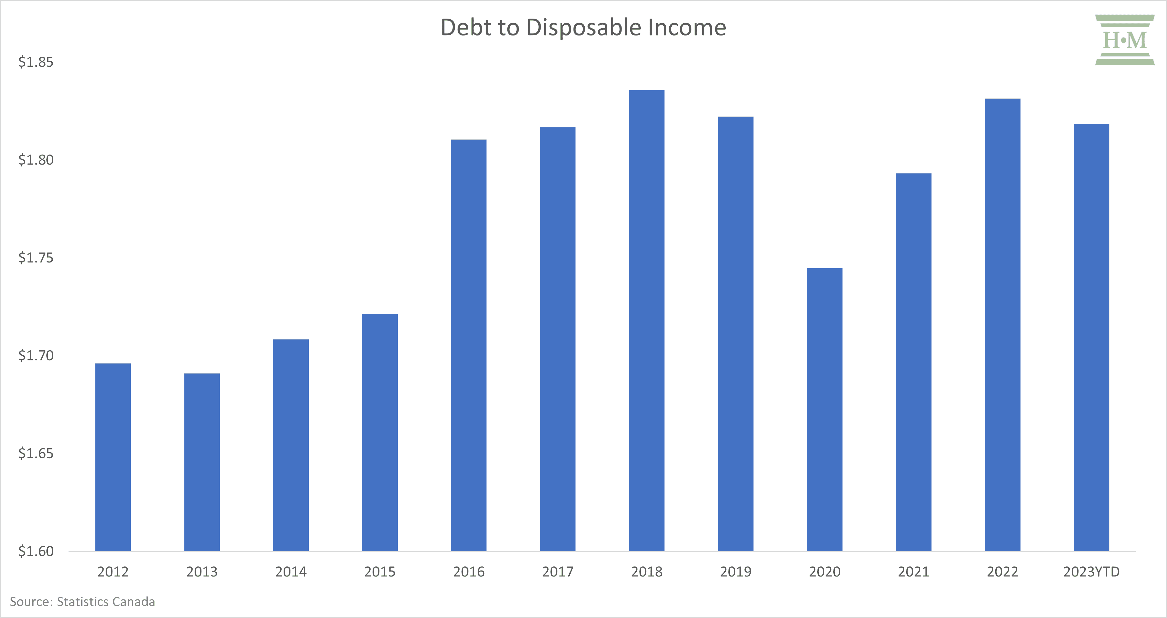 Debt to Disposable Income