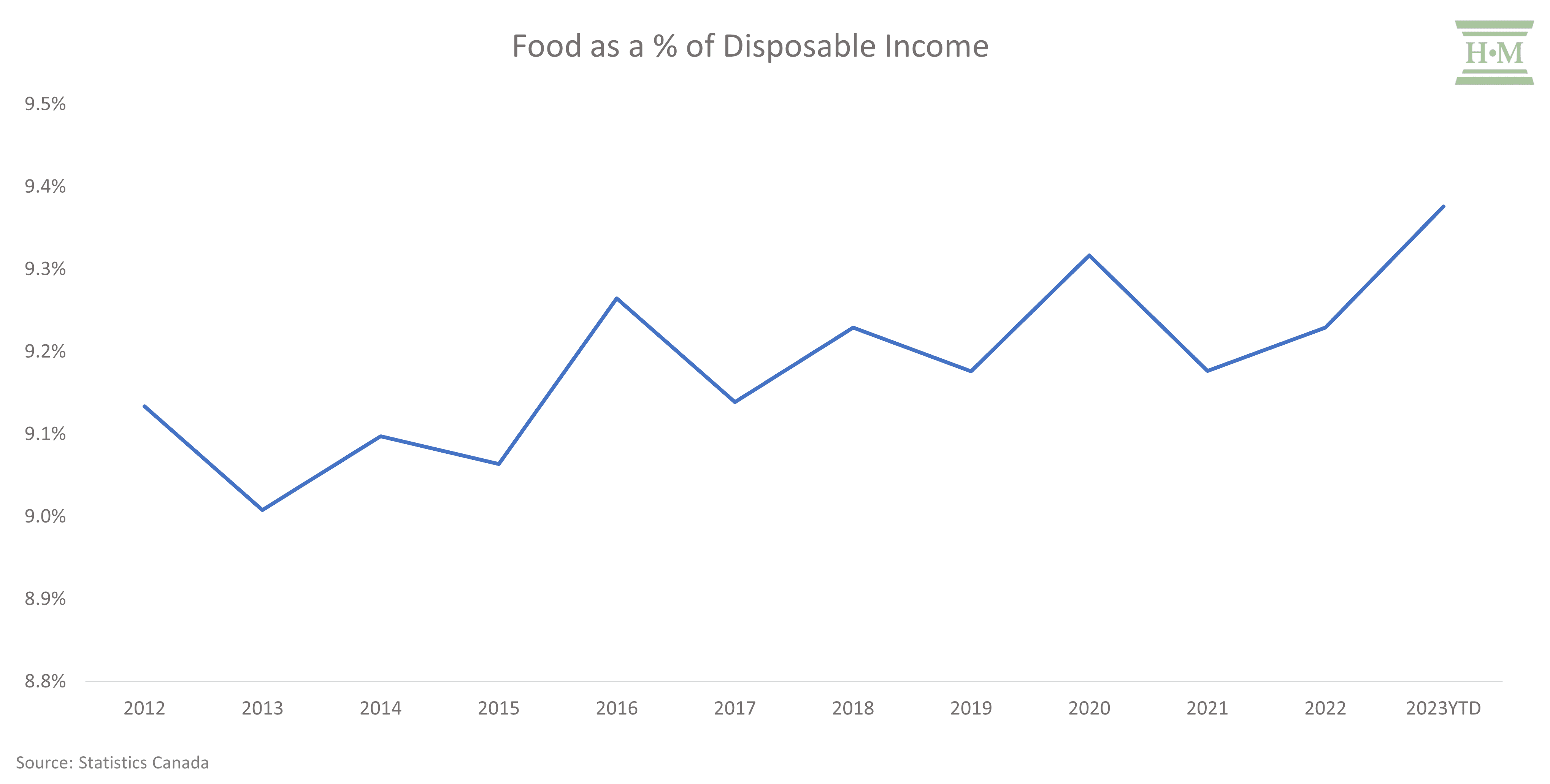 Food as a percentage of Disposable Income Chart
