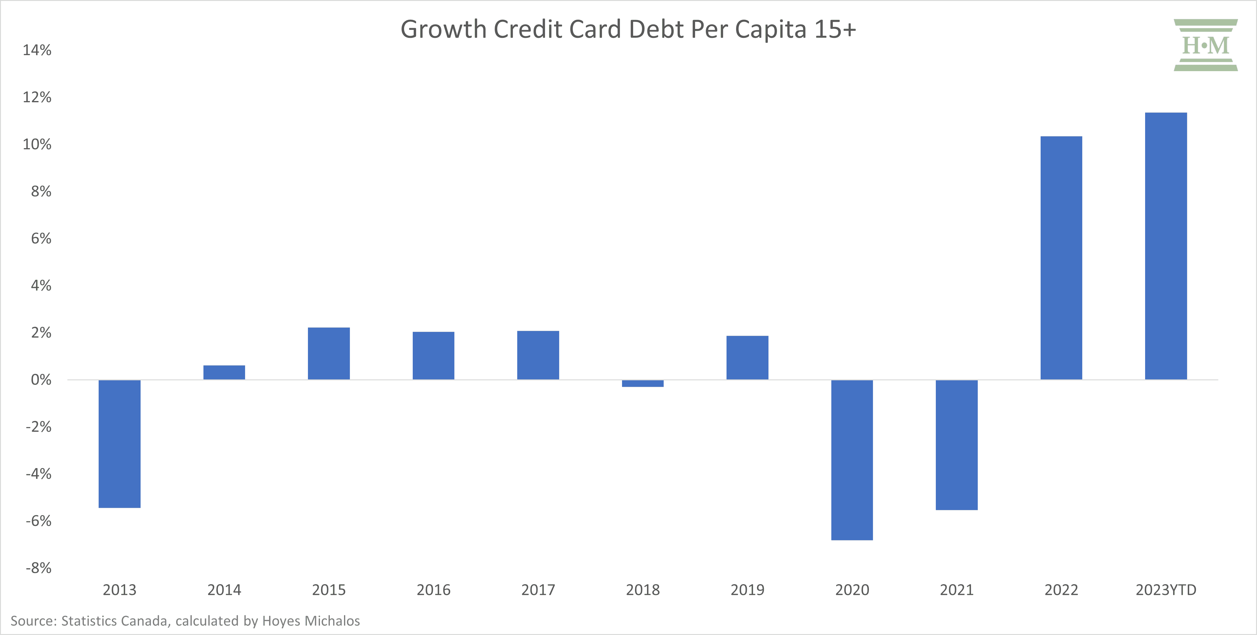 Growth Credit Card Debt Per Capita 15