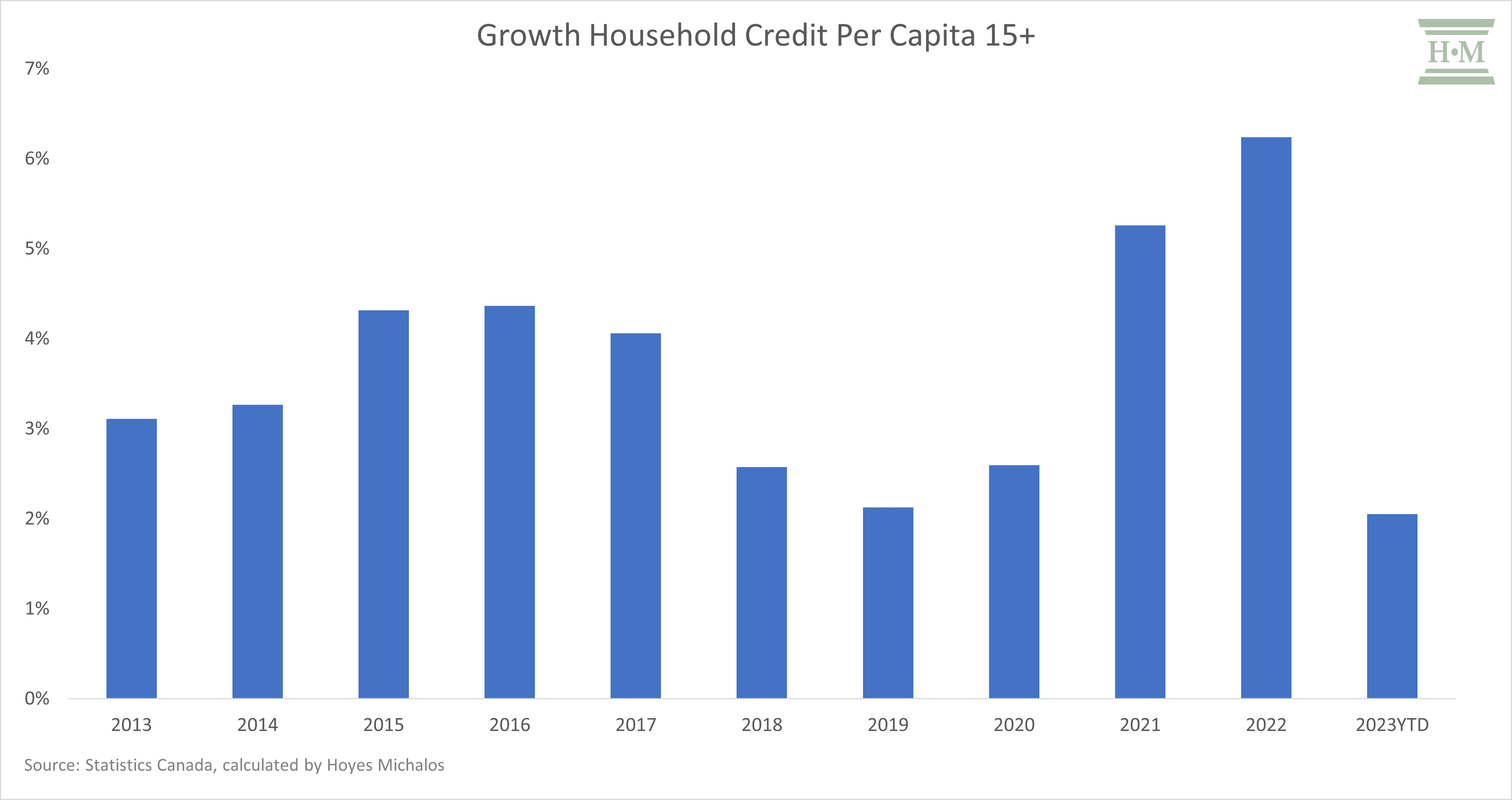 Growth Household Credit Per Capita 15