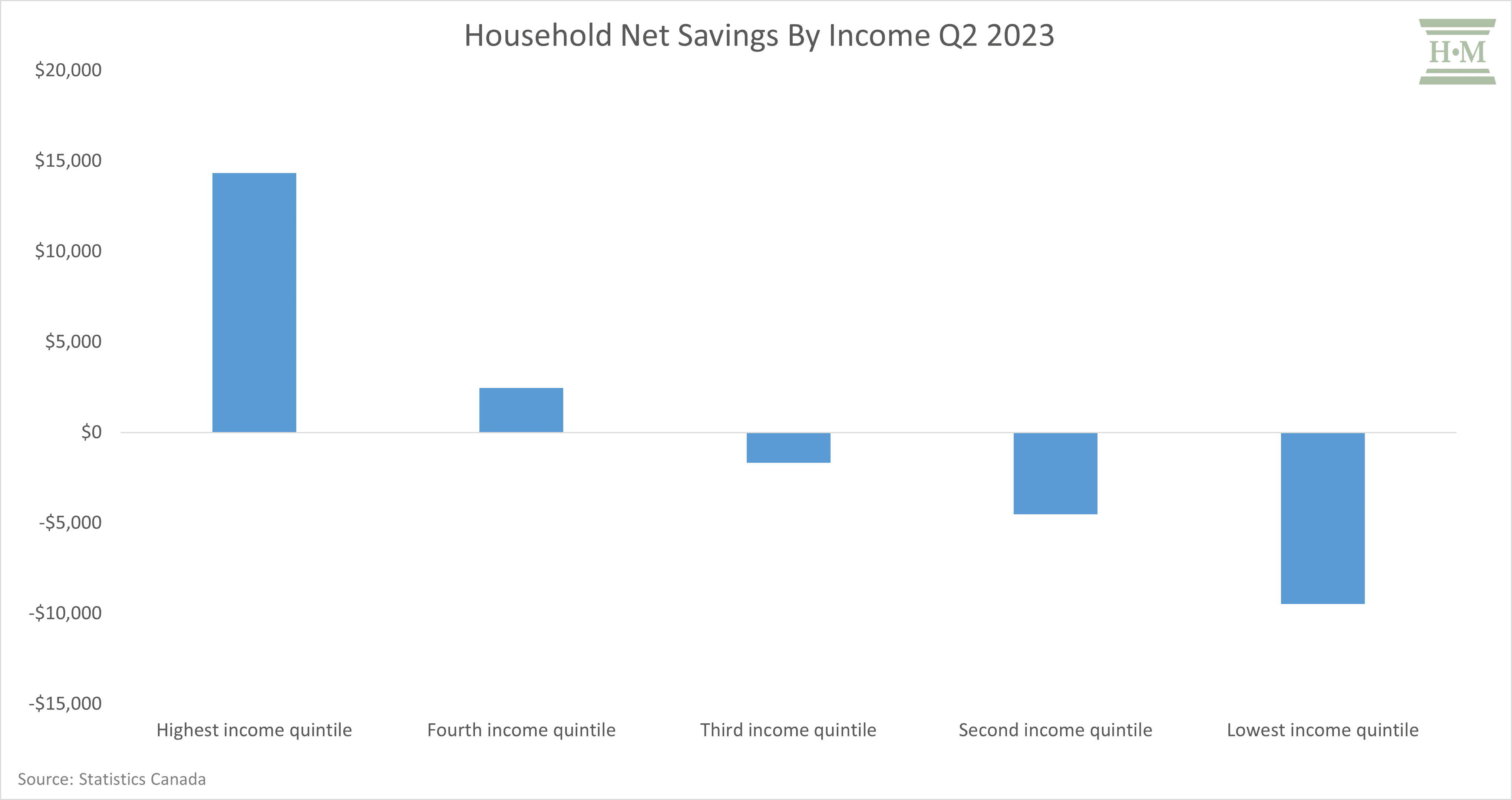 Household Net Savings By Income Q2 2023