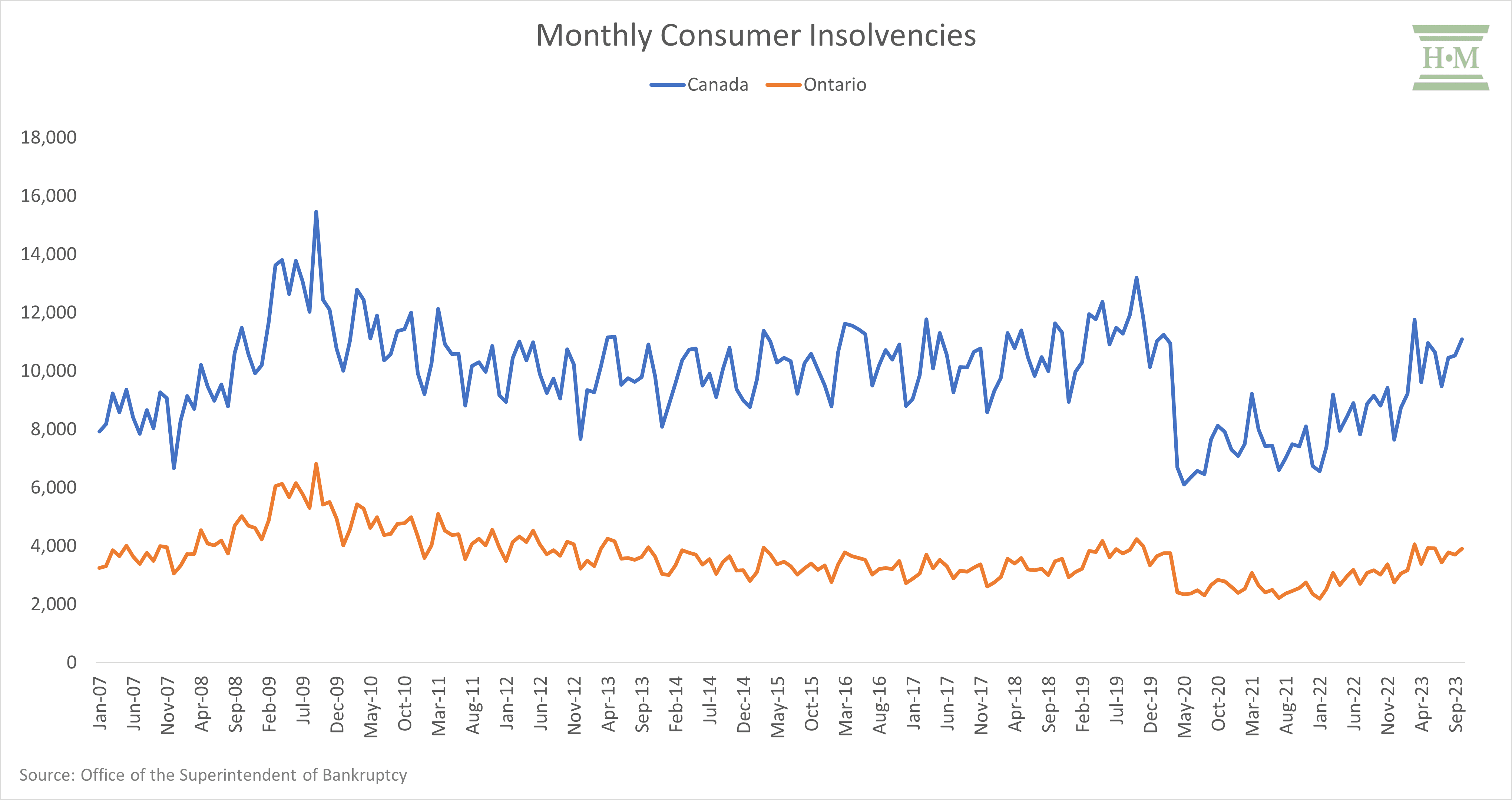 Monthly Consumer Insolvencies