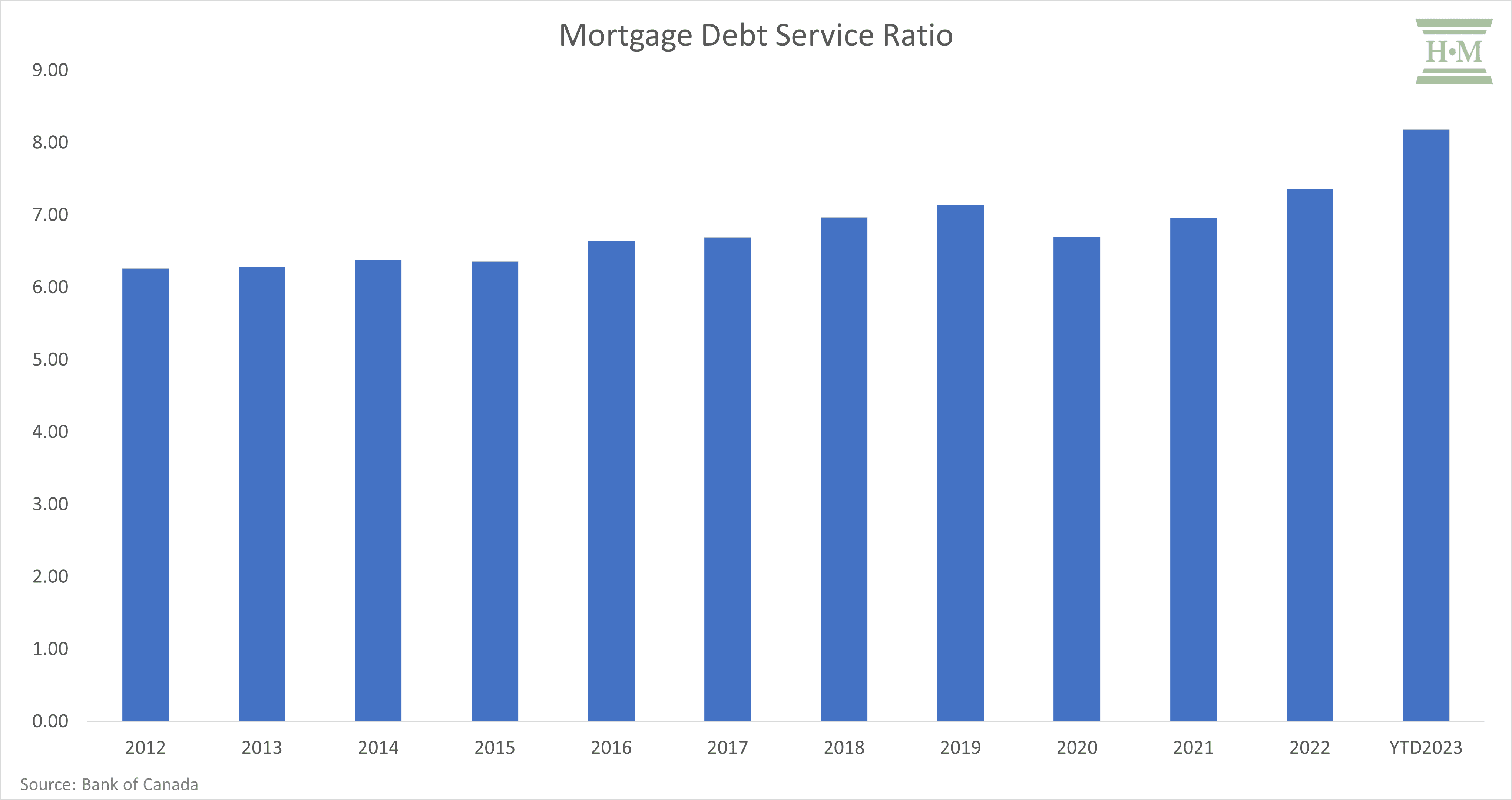 Mortgage Debt Service Ratio