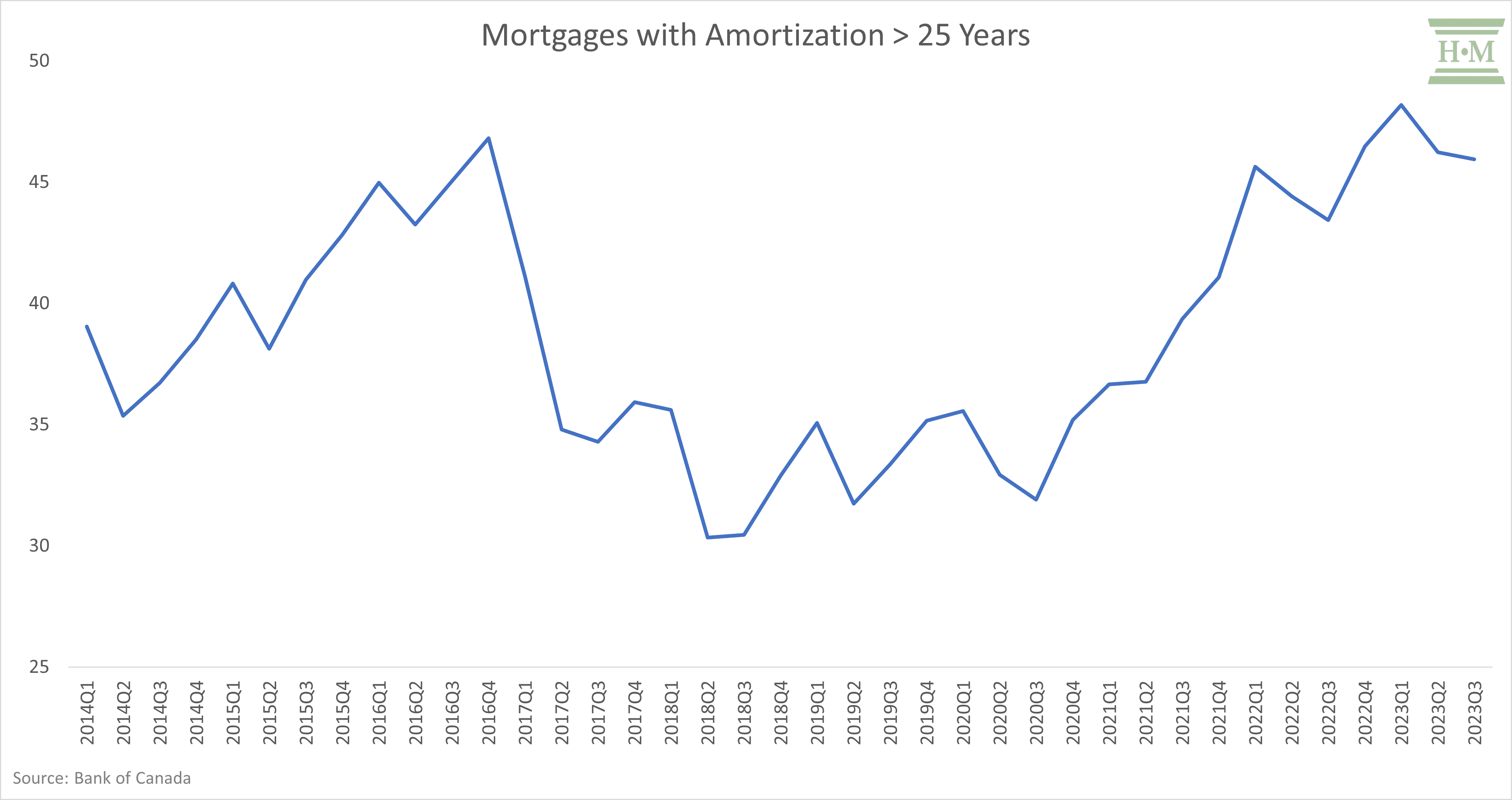 Mortgages with Amortization 25 Years