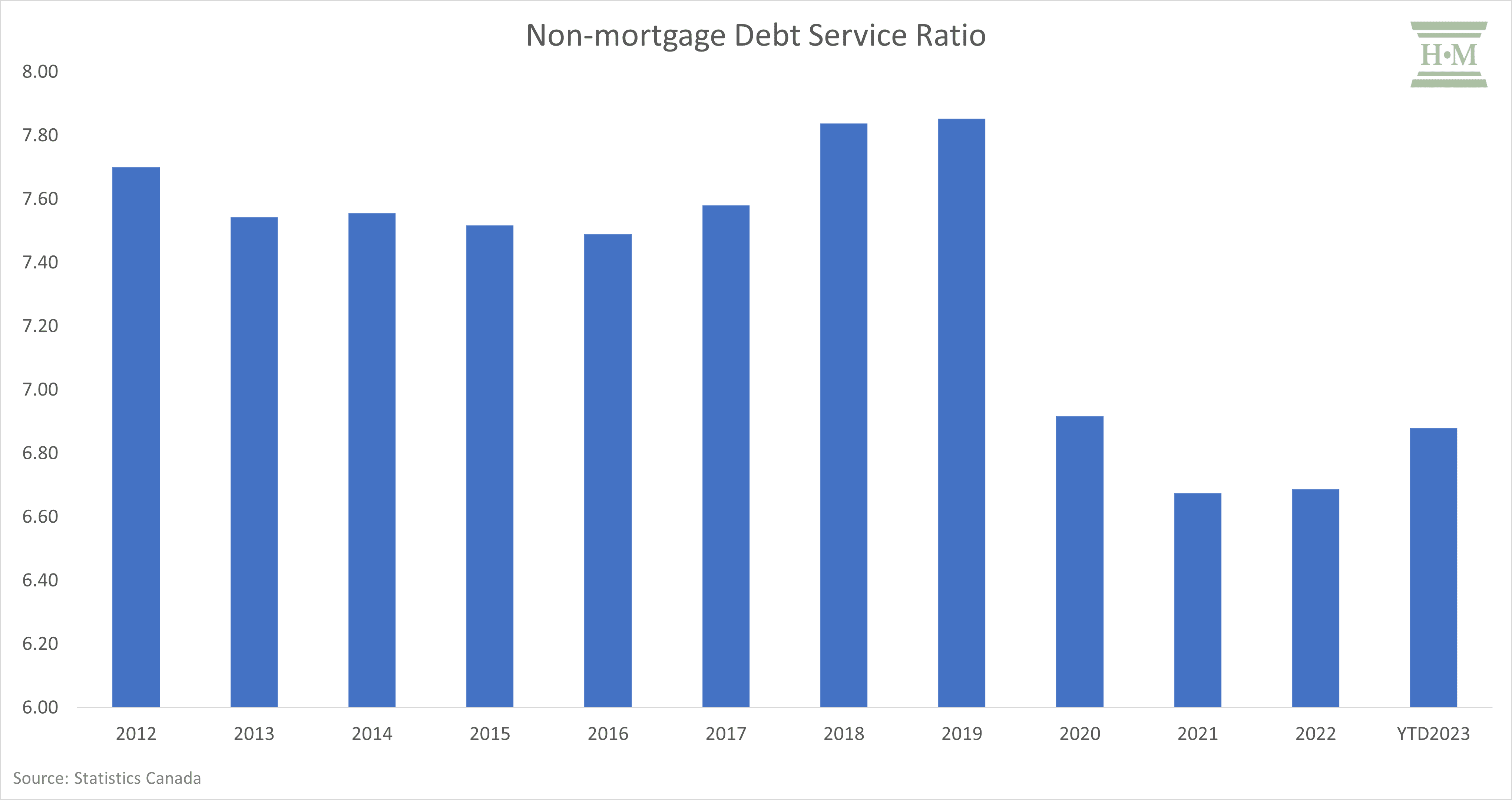 Non-mortgage Debt Service Ratio