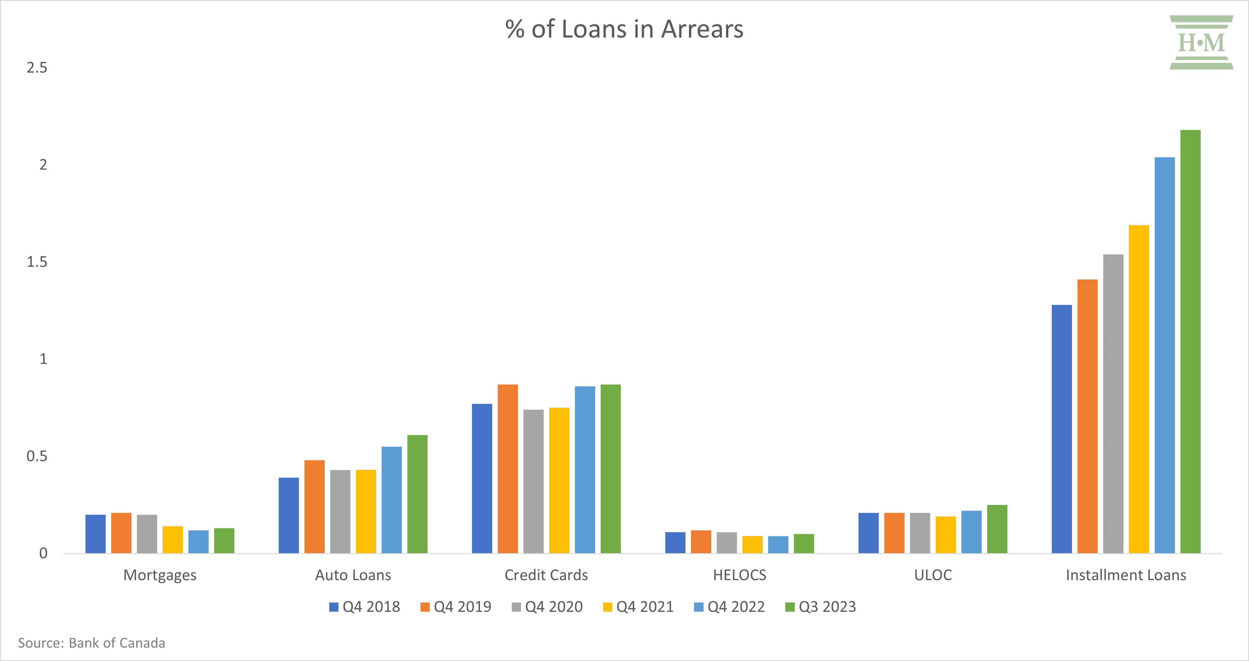 Percentage of Loans in Arrears