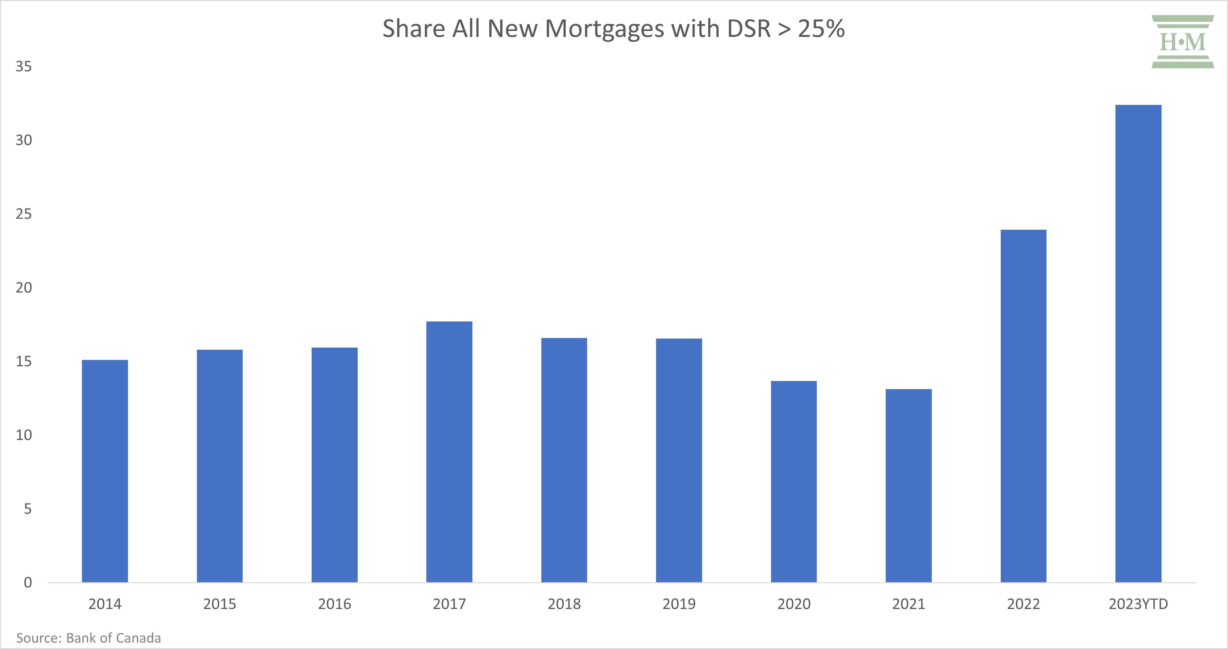 Share All New Mortgages with DSR 25 Percent