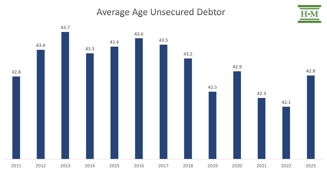 AVERAGE AGE UNSECURED DEBT