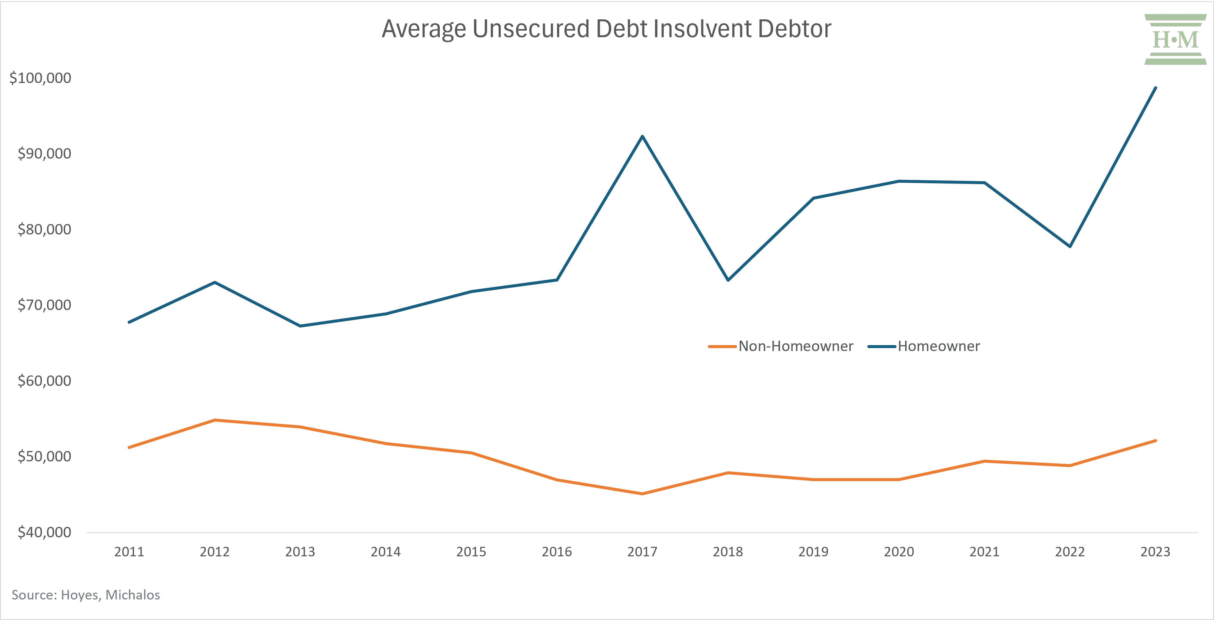 Average Unsecured Debt Insolvent Debtor
