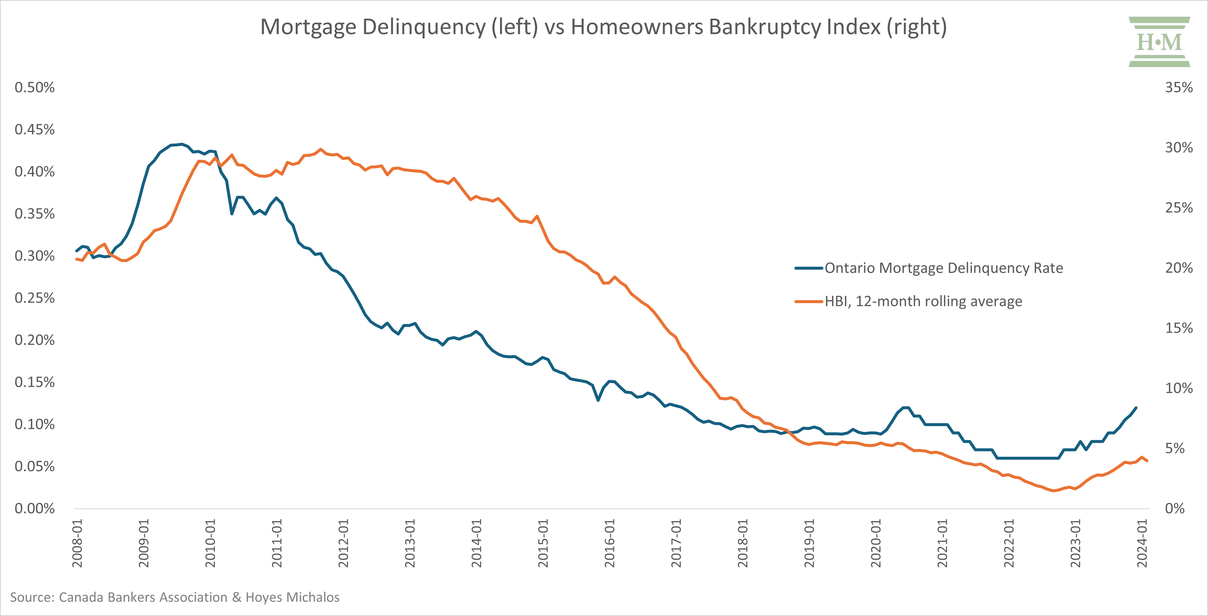 Mortgage Delinquency vs Homeowners Bankruptcy Index