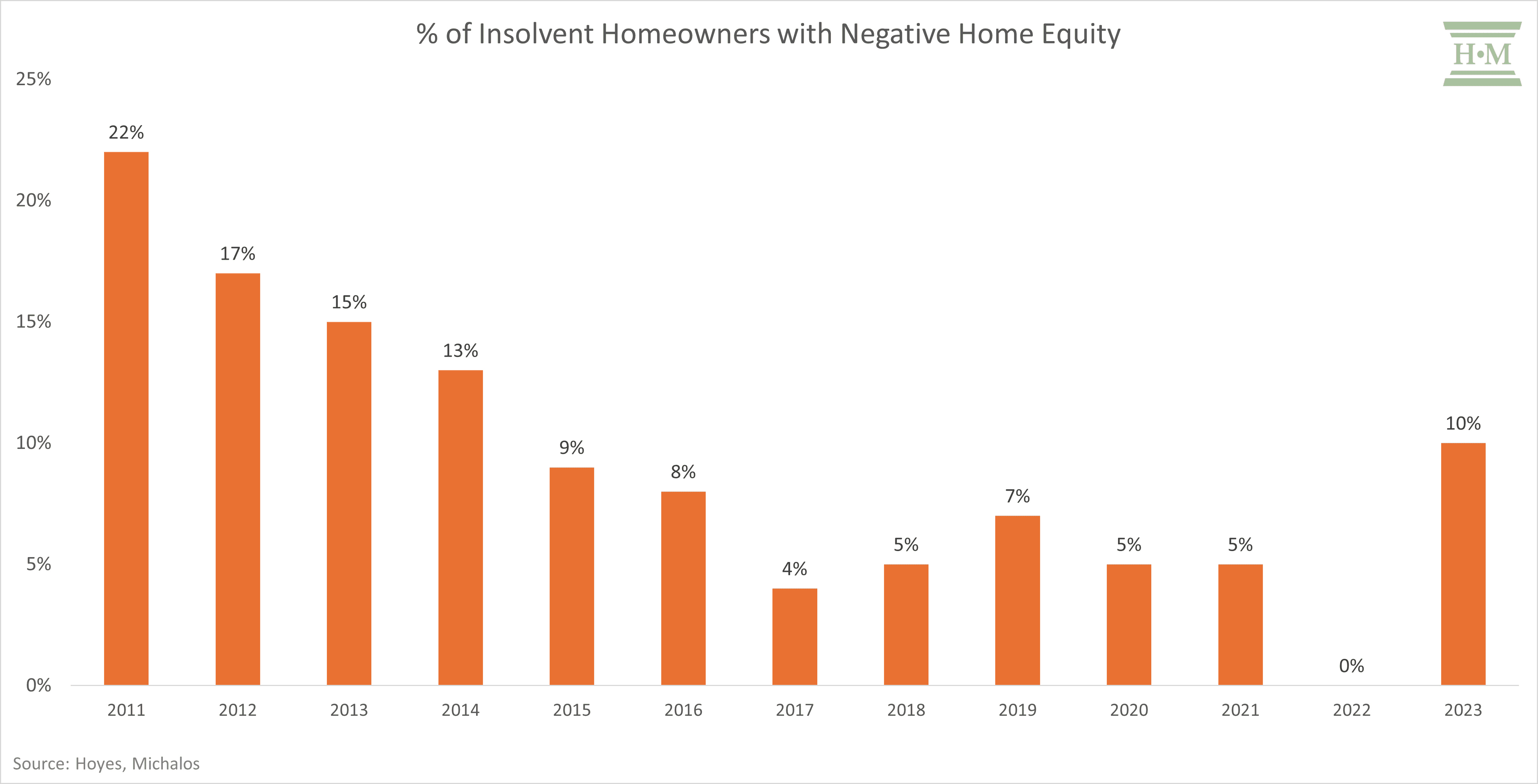 Percentage of Insolvent Homeowners with Negative Home Equity