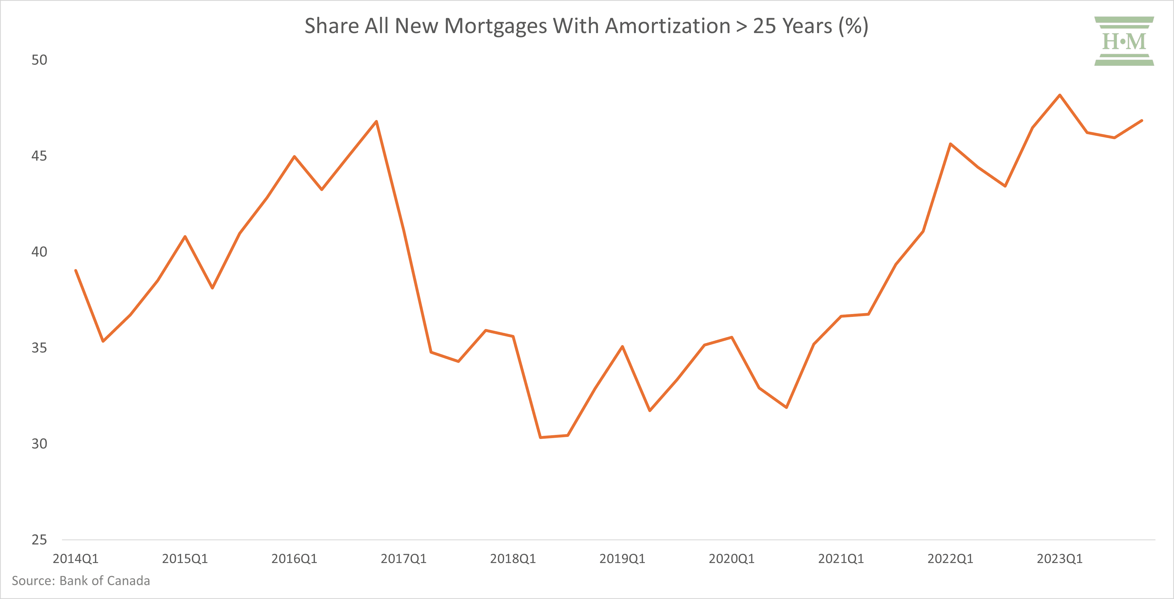 Share All New Mortgages with Amortization