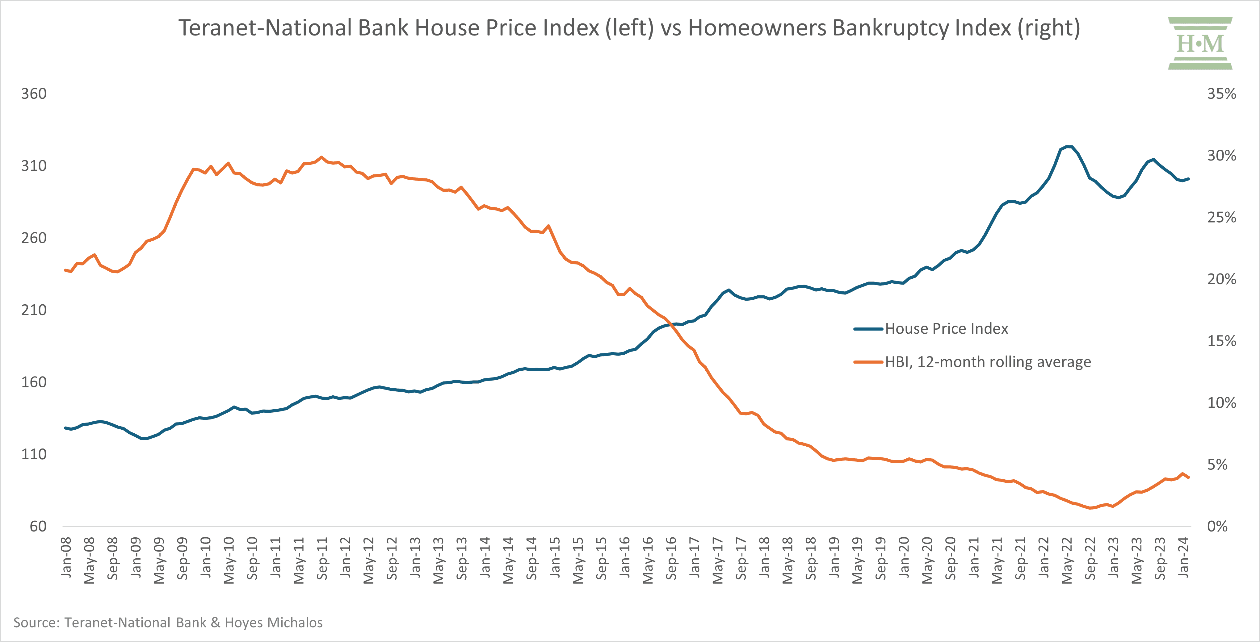 Teranet-National Bank House Price Index vs Homeowners Bankruptcy Index