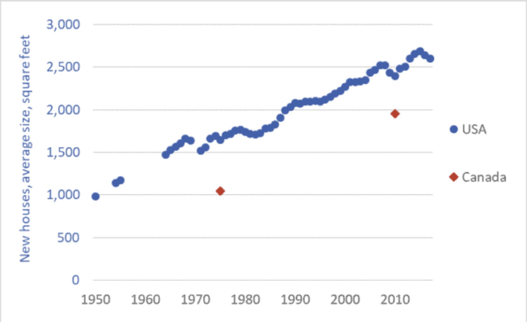 chart showing average size of new single-family homes, Canada and the US, 1950-2017