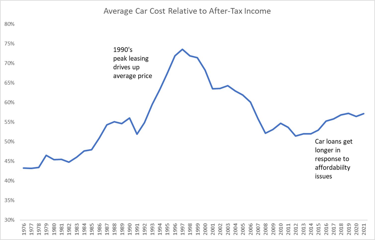 Chart average vehicle cost relative to after-tax-income Canada